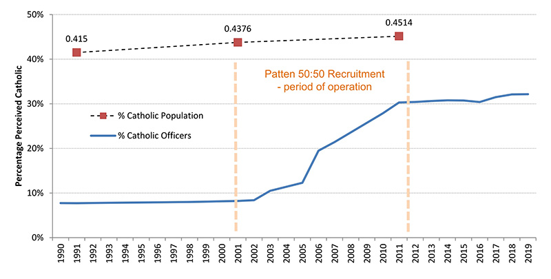 Percentage of Catholic Police Officers, 1990-2018